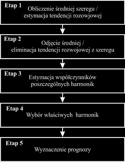 W prakyce podczas analizy zazwyczaj nie jes najważniejsze dokładne zidenyfikowanie częsoliwości podsawowych funkcji sinus czy cosinus.