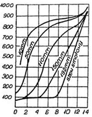 Temperatura [ o C] Rys.4.1. Rozkład temperatur w koksowanym wsadzie - dynamika przyrostu temperatur wsadu w zależności od jego odległości od ściany komory [6].