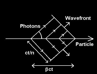 Promieniowanie Czerenkowa! Liczba fotonów: n wspó!czynnik za!amania np. w wodzie n=1.33 Praktycznie dla relat. cz%stki k%t sta!
