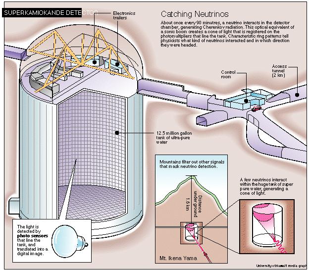 Detektor Super-Kamiokande Wodny detektor wykorzystuj%cy zjawisko Czerenkowa 50kton wody, 22.