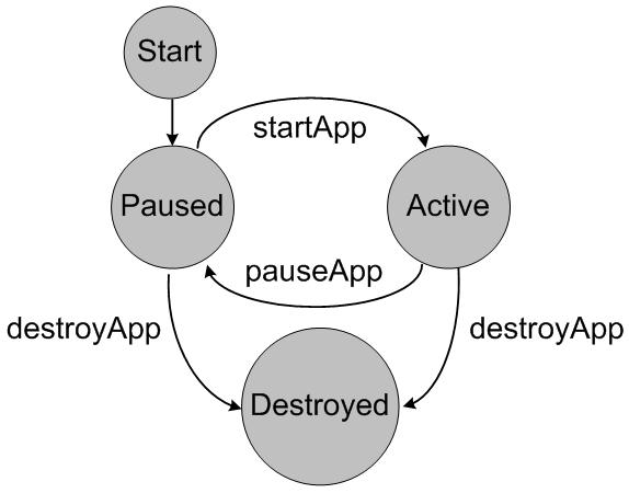 Cykl życia aplikacji http://developers.sun.