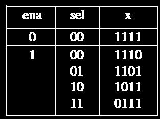 decoder; 10 --------------------------------------------- 11 ARCHITECTURE generic_decoder OF decoder IS 12 BEGIN 13 PROCESS (ena, sel) 14 VARIABLE temp1 : STD_LOGIC_VECTOR (x'high DOWNTO 0); 15