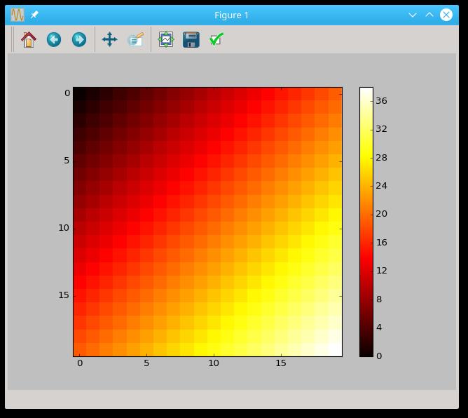 Wynik: Jak można się domyślić, parametr cmap wywołania funkcji imshow odpowiada za odwzorowanie pomiędzy wartościami elementów tablicy a barwami - jest wiele predefiniowanych takich odwzorowań