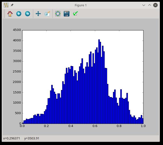 Wykonaliśmy w ten sposób histogram opisujący rozkład natężenia pikseli obrazka.