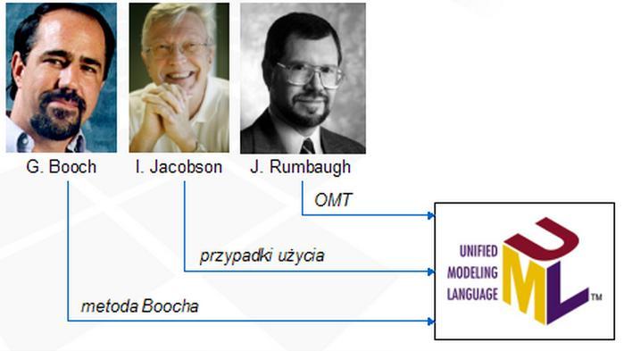 TRZEJ AMIGOS Trzej autorzy UMLa: Booch, Jacobson i Rumbaugh zunifikowali swoje