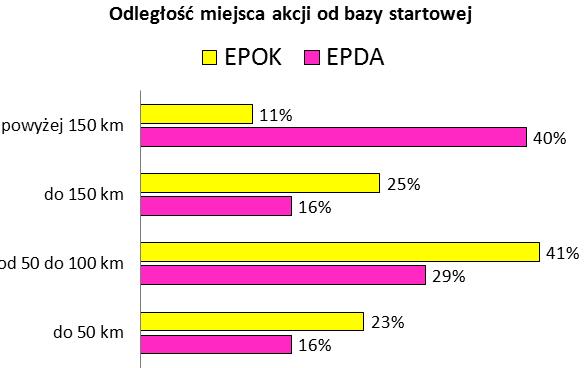 Rys. 9. Udział procentowy poszczególnych promieni (50km, 100km, 150km i pow. 150km) od baz dla akcji realizowanych przez bazę Gdynia Oksywie (EPOK) i bazę Darłowo (EPDA) dla obydwu śmigłowców.