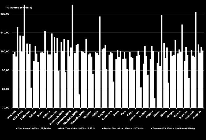 Polowa zdolność wschodów (%) w doświadczeniu odmianowym z odmianami tolerancyjnymi na mątwika - ocena przed korektą obsady Odmiana Lokalizacja Średnia z 2 lokalizacji Karolin