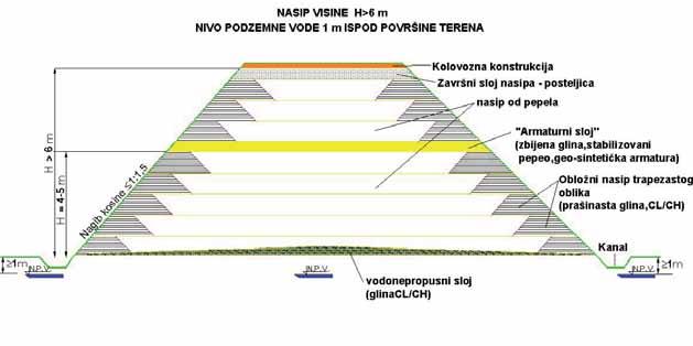 Eventualno proce ena voda iz nasipa, preko vodonepropsnog sloja, sprovodi se u bo ne kanale pored nasipa i odvodi na pre iš avanje; Kanali tako e, moraju biti vodonepropusni.