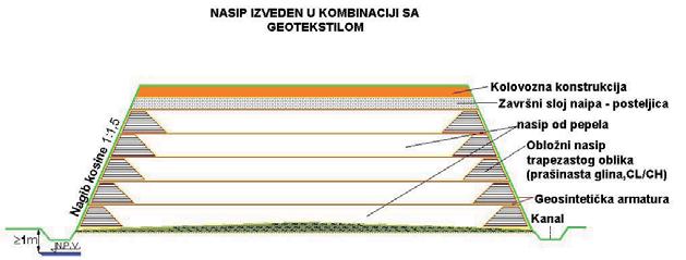 U okviru razvojnog projekta detaljno je obra ena primena pepela bez veziva za nasipe, uz kombnacija sa geotekstilom, (slika 14 i 15), (izrada strmijih nagiba nasipa, ispune rovova i klinove uz