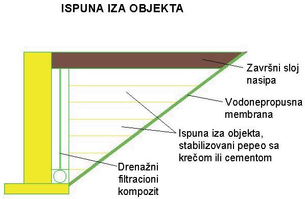 Slika 16 - Ispuna iza objekta stabilizovanim pepelom