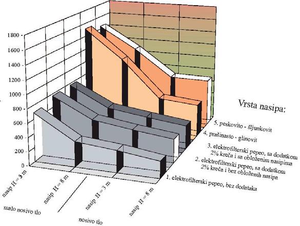 Prilikom zatvaranja rovova, u koje se polažu infrastrukturne instalacije, upotrebljava se naj eš e pesak.