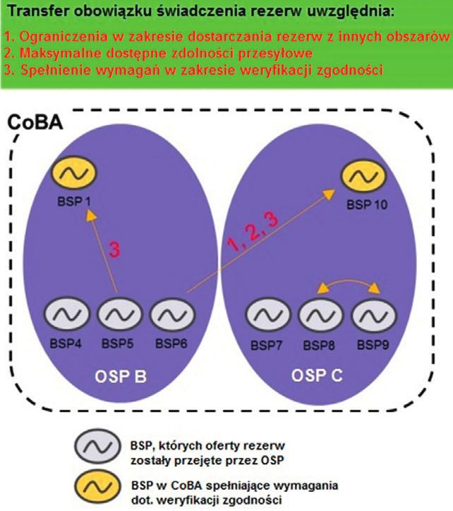 Ogólny model transferu obowiązku świadczenia rezerw w obszarze CoBA przedstawiono na rys. 9. Rys. 8. Zasady pozyskiwania ofert energii bilansującej [5] Rys. 9. Transfer obowiązku świadczenia rezerw w ramach obszaru CoBA [5] 4.