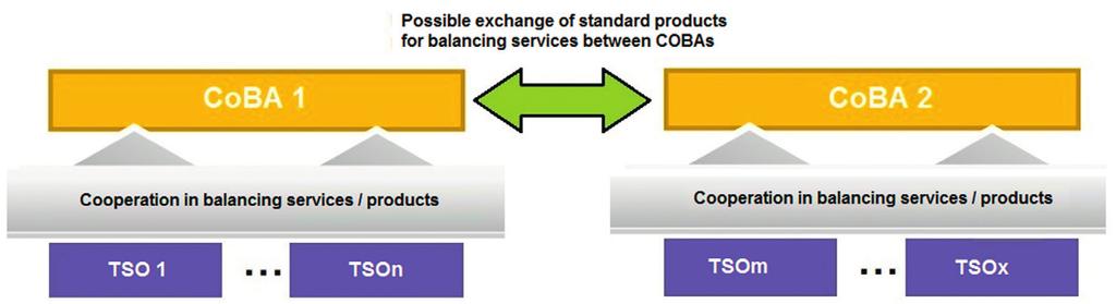 The CoBA concept assumes that each TSO is required to create at least one CoBA with at least two TSOs from different EU Member States.