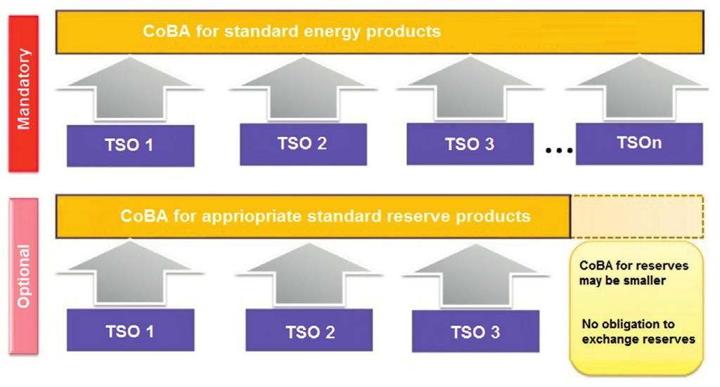 Fig. 3. Dependencies of standard energy and reserve products in CoBA [5] Fig. 4.