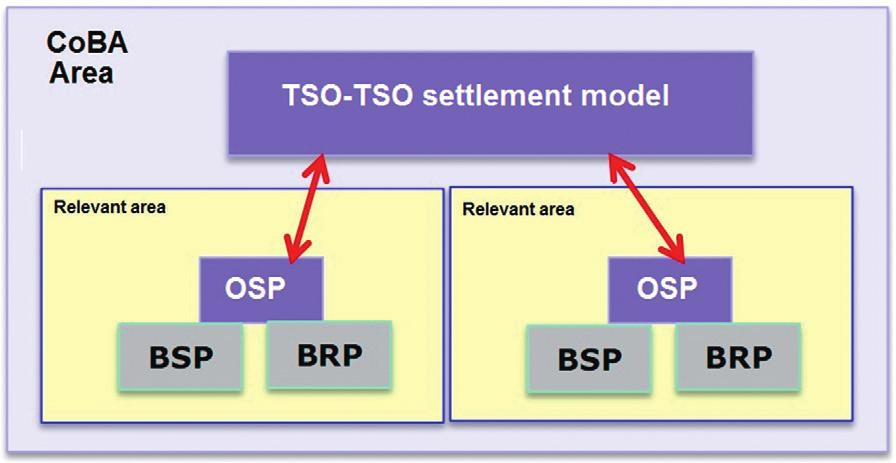 Fig. 11. TSO-TSO settlement model [6] 6.