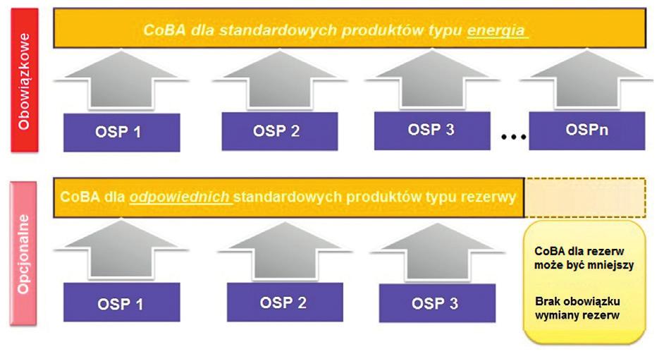 Zależności w zakresie standardowych produktów typu energia i rezerwy w obszarze CoBA [5] optymalizacji wspólnego pozyskiwania rezerw bilansujących (ang.