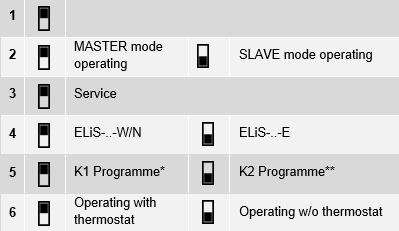 4.3. DRV ELiS CONTROL SYSTEM 4.3. UKŁAD STEROWANIA DRV ELiS 4.3. DRV ELiS REGELSYSTEEM 4.3. СИСТЕМА УПРАВЛЕНИЯ DRV ELiS Power supply 230V/50Hz; Connectors for thermostat and fan step switch; Door