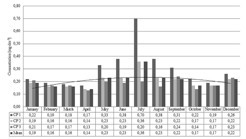 Figure 7. The concentration of total phosphorus in the river Supraśl [Dane... WIOŚ] Table 1.