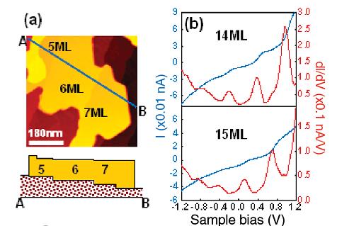 Eksperymenty Pb nanofilms on Si(111) - ξ Pb = 83 nm, λ F = 1.06 nm D. Eom et al. Phys. Rev. Lett.