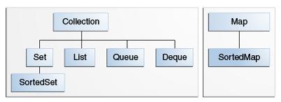 Rodzina interfejsów określających typy pojemników 1) Kolekcje (Collection) gromadzą elementy obiektowe 1.1) (List) - z możliwością powtarzania wartości elementów 1.