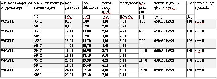 Pompy ciepła - parametry źródło: http://www.hibernatus.pl/ J.