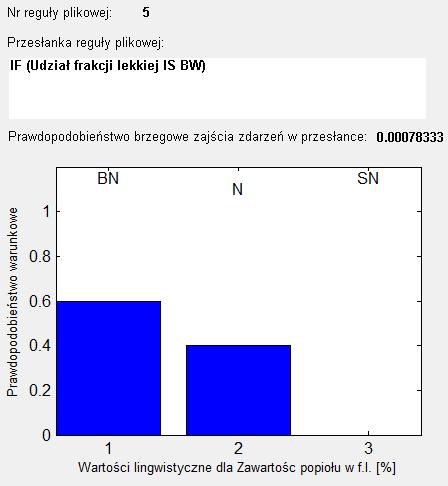 Rozkład prawdopodobieństwa warukowego wartości ligwistyczych w kokluzi zawartości popiołu w frakci lekkie dla wybraych reguł