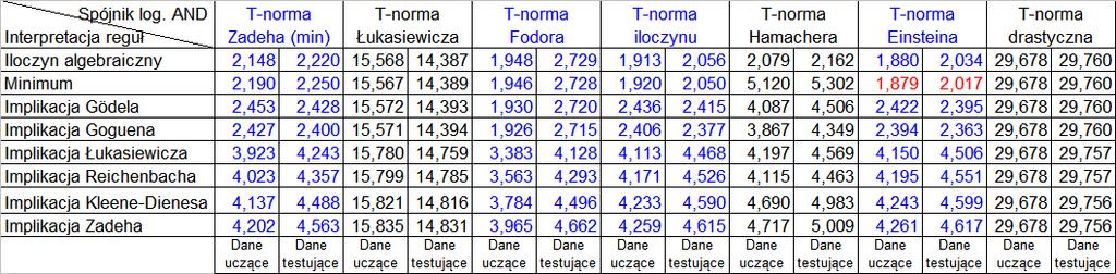 IV. Zastosowaia systemu wioskuącego z probabilistyczo-rozmytą bazą wiedzy uczące zastosowao 400 rekordów wartości pomiarowych.