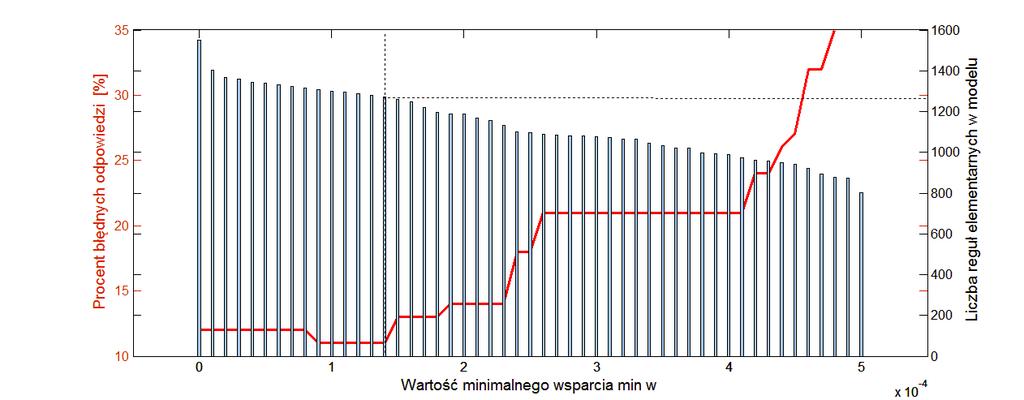 IV. Zastosowaia systemu wioskuącego z probabilistyczo-rozmytą bazą wiedzy decyzi dla daych testuących.