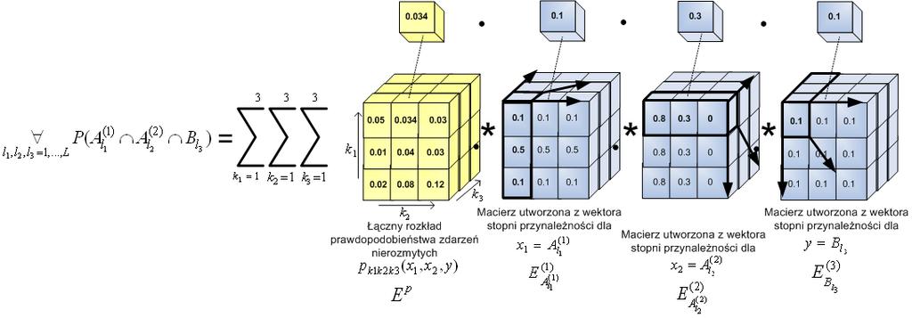 III. Kocepca i implemetaca systemu wioskuącego z probabilistyczo-rozmytą bazą wiedzy Rys. III-9.