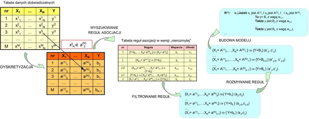 III. Kocepca i implemetaca systemu wioskuącego z probabilistyczo-rozmytą bazą wiedzy Rys. III-5.