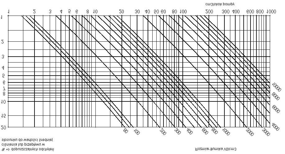 Nomogram doboru MB 1 27 01/3 Rysunki wymiarowe Tabele wymiarowe Typ Wymiary PDS.