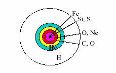 Droga do kolapsu grawitacyjnego Główne reakcje termojądrowe: Reakcja Temperatura zapłonu (miliony K) 4 1 H --> 4 He 10 3 4 He --> 8 Be + 4 He --> 12 C 100 12 C + 4 He --> 16 O 2 12 C --> 4 He