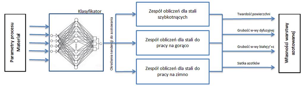 Model do przewidywania właściwości materiału