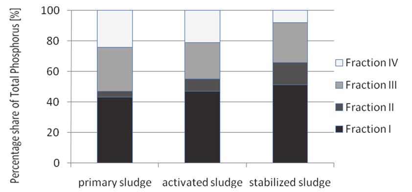 164 Aneta Czechowska-Kosacka Fig. 3. Percentage share of Total Phosphorus in selected types of sewage sludge produced during treatment in plant C Rys. 3. Procentowy udział frakcji fosforu ogólnego w wybranych rodzajach osadów ściekowych pochodzących z ciągu oczyszczania oczyszczalni C Fig.