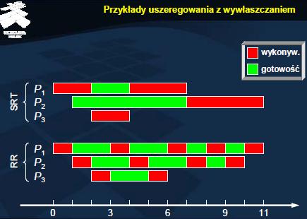 Harmonogramy obsługi procesów w trybie z wywłaszczaniem W algorytmie SRT w chwili uzyskania gotowości przez proces P2 oba procesy (P1 i P2) mają ten sam priorytet.