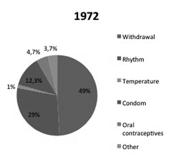 Agata Ignaciuk Figure 1. Polish women s contraceptive preferences in 1972 Source: SMOLIŃSKI, op. cit. (note 4).
