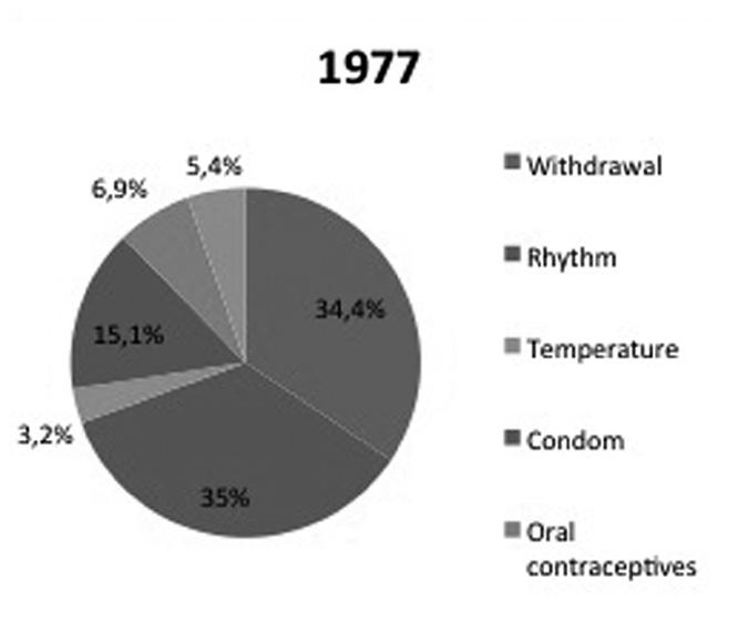 By the 1960s, SCM had already started to analyse causes of such a phenomenon in its journal, Problemy Rodziny.