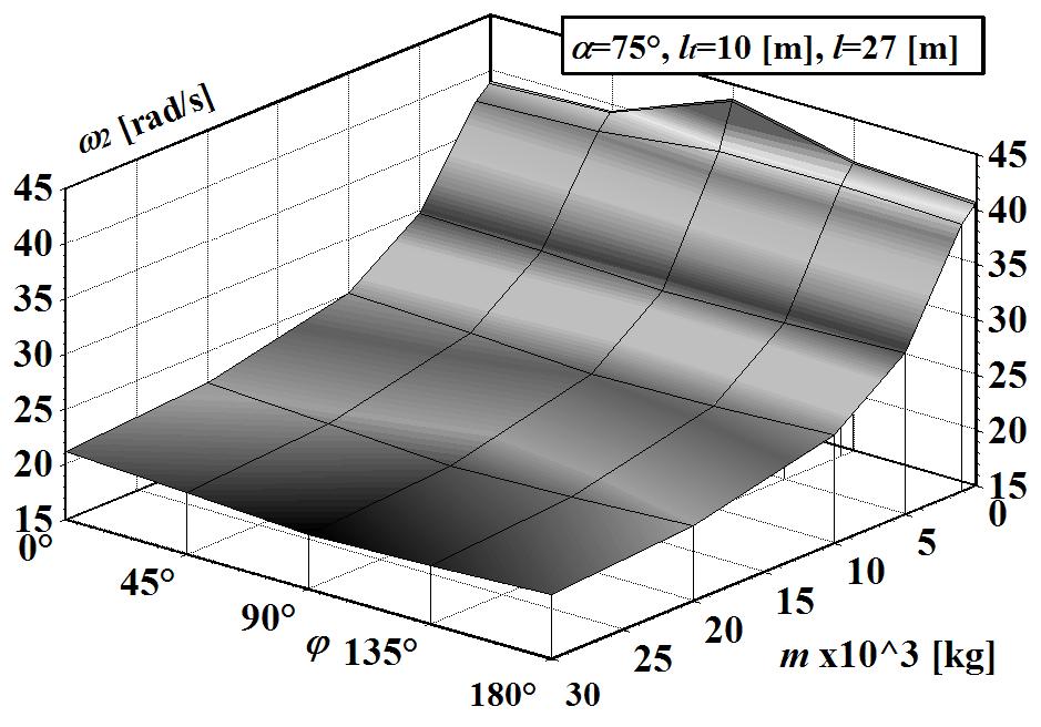 acta mechanica et automatica, vol.4 no.1 (2010) W wykresach 3D uwzględniono zmienne cieniowanie w celu lepszego przedstawienia warstwic powierzchni.