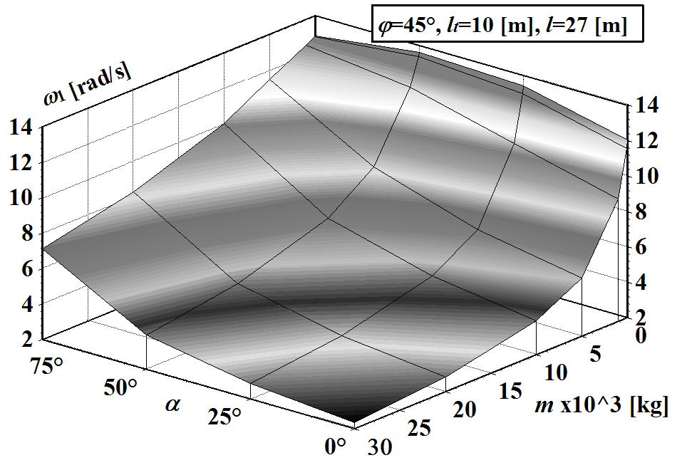 Tomasz Geisler Analiza drgań swobodnych układu nośnego żurawia samochodowego DST-0285 z uwzględnieniem zmiany konfiguracji układu Dla dowolnej badanej konfiguracji oraz dla dowolnej długości