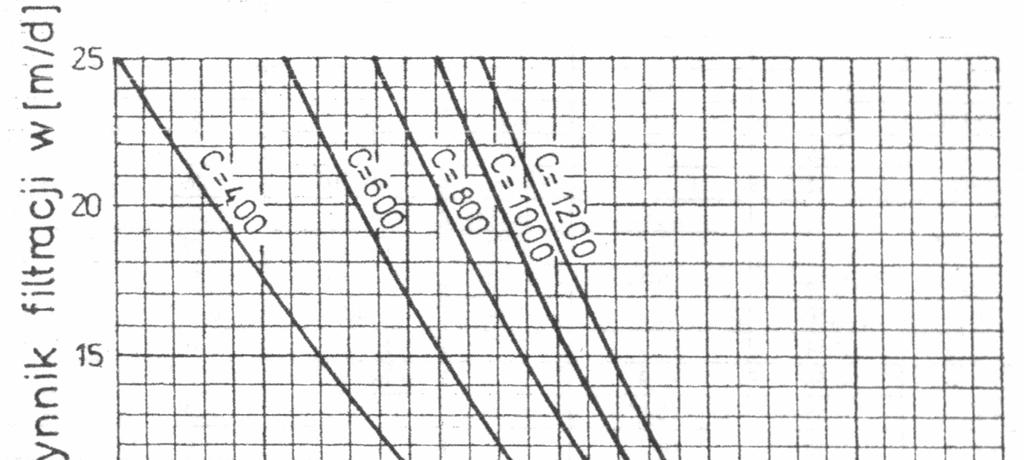 temperaturę d e średnica efektywna, mm C empiryczny współczynnik zależny od nierównomierności uziarnienia: C = 200 C = 800 C =