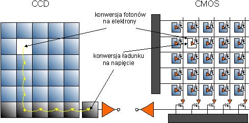 Sensory CCD i CMOS http://www.digital-photography.
