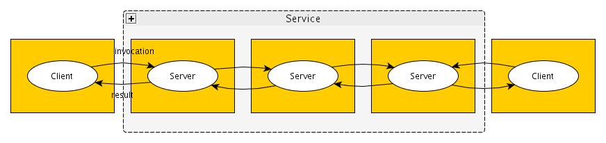 Modele architektury Usługi dostarczane przez wiele serwerów Usługi mogą być realizowane przez pewną liczbę procesów serwera działających na oddzielnych komputerach, które to procesy kooperują ze sobą