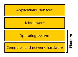 Modele architektury Warstwy oprogramowania Warstwy oprogramowania pomagają w opisie oprogramowania z punktu widzenia usług, jakich ono dostarcza.
