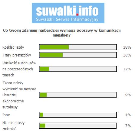 Rysunek 4. Anonimowa ankieta przeprowadzona przez serwis informacyjny www.suwalki.info Źródło: www.suwalki.info Data pobrania: 2 grudnia 2016 rok. W czerwcu 2018 r.