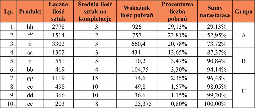 Tab. 2. Wy ni ki ana li zy ABC pod ką tem wiel ko ści sprze da ży Ostat nim waż nym kry te rium jest gra ma tu ra pro duk tu.