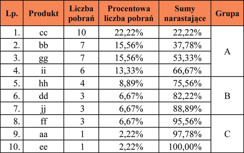 Po zwo li ło to na przy pi sa nie do gru py A naj więk szych pro duk tów.