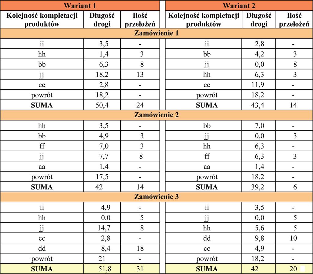 Ko lej ność kom ple - ta cji pro duk tów usta lo no w opar ciu o naj mniej szą od le głość od stre fy pa - ko wa nia. Ze sta wie nie tras dla obu wa - rian tów za pre zen to wa no na ry sun ku 4.