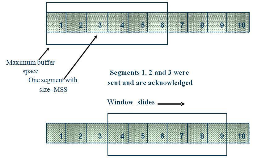 LAN 11 kontrola przepływu mechanizm okna przesuwnego (sliding window) okno liczba oktetów danych, jakie nadawca może wysłać nie czekając na potwierdzenie wielkość okna jest negocjowana dynamicznie