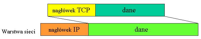 LAN 3 enkapsulacja segmentów TCP format segmentu TCP BIT0 BIT15 BIT16 BIT31 PORT ŹRÓDŁOWY(16) PORT DOCELOWY(16) NUMER SEKWENCYJNY (32) NUMER POTWIERDZENIA (32) DŁUGOŚĆ NAGŁÓWKA (4) ZAREZERWOWANE (6,