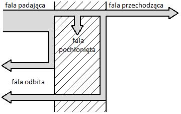 Zdolność absorbowania energii akustycznej zależy w dużej mierze od rodzaju materiału, z jakiego wykonany jest dany obiekt.